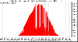 Milwaukee Weather Solar Radiation per Minute W/m2 (Last 24 Hours)