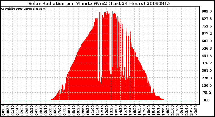 Milwaukee Weather Solar Radiation per Minute W/m2 (Last 24 Hours)