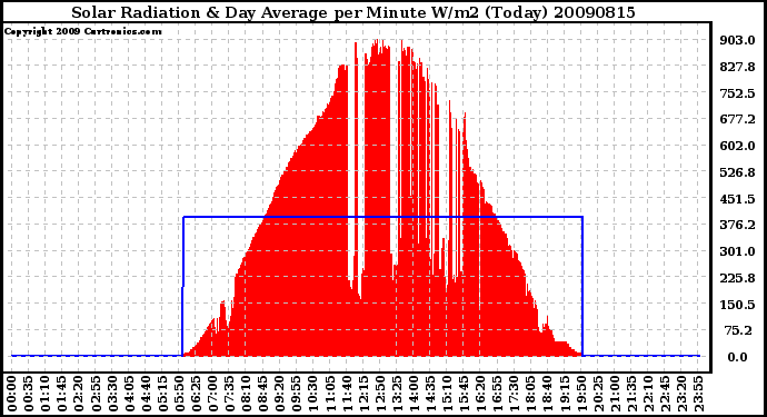 Milwaukee Weather Solar Radiation & Day Average per Minute W/m2 (Today)