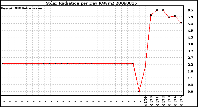 Milwaukee Weather Solar Radiation per Day KW/m2