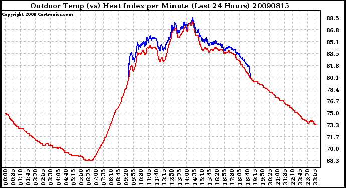 Milwaukee Weather Outdoor Temp (vs) Heat Index per Minute (Last 24 Hours)