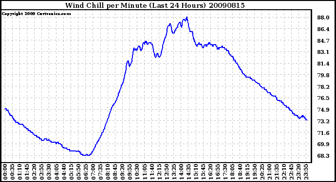 Milwaukee Weather Wind Chill per Minute (Last 24 Hours)