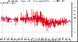 Milwaukee Weather Normalized and Average Wind Direction (Last 24 Hours)