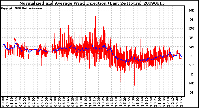 Milwaukee Weather Normalized and Average Wind Direction (Last 24 Hours)