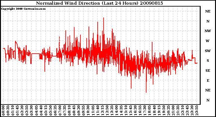 Milwaukee Weather Normalized Wind Direction (Last 24 Hours)