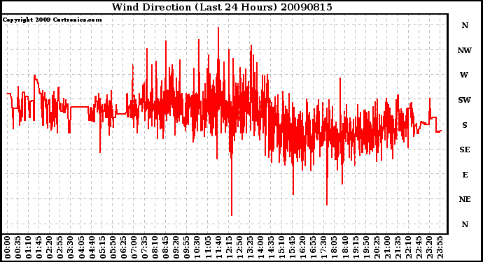 Milwaukee Weather Wind Direction (Last 24 Hours)