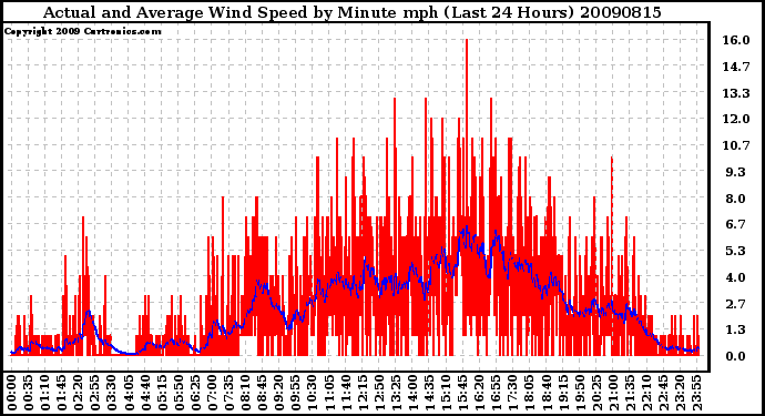 Milwaukee Weather Actual and Average Wind Speed by Minute mph (Last 24 Hours)