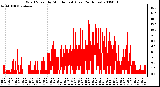 Milwaukee Weather Wind Speed by Minute mph (Last 24 Hours)