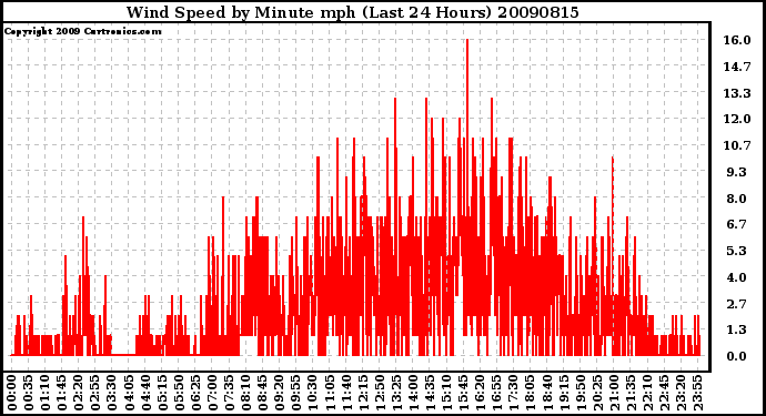 Milwaukee Weather Wind Speed by Minute mph (Last 24 Hours)