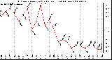 Milwaukee Weather 10 Minute Average Wind Speed (Last 4 Hours)