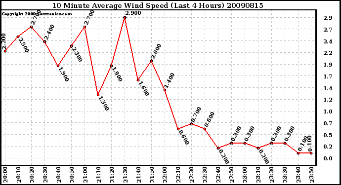 Milwaukee Weather 10 Minute Average Wind Speed (Last 4 Hours)