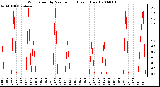 Milwaukee Weather Wind Speed by Minute mph (Last 1 Hour)