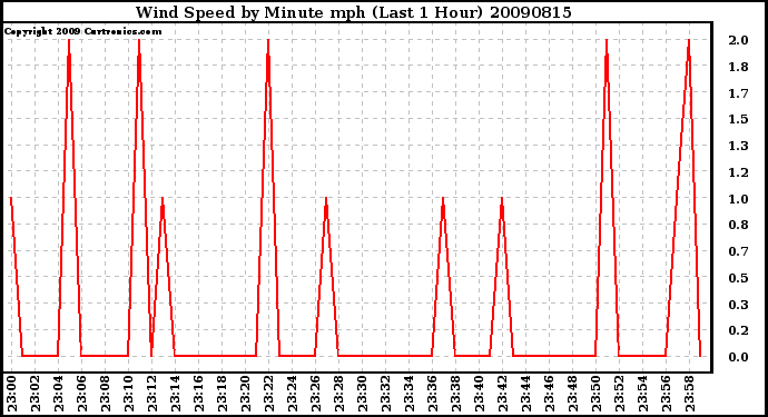 Milwaukee Weather Wind Speed by Minute mph (Last 1 Hour)