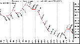 Milwaukee Weather Barometric Pressure per Hour (Last 24 Hours)