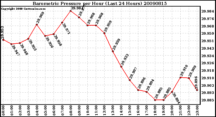 Milwaukee Weather Barometric Pressure per Hour (Last 24 Hours)