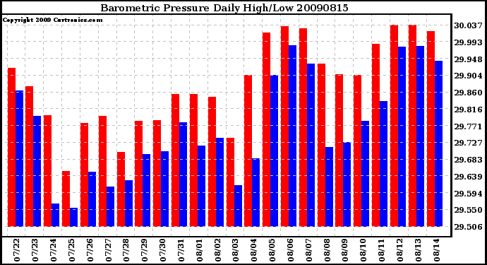 Milwaukee Weather Barometric Pressure Daily High/Low