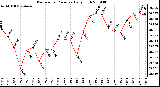 Milwaukee Weather Barometric Pressure Daily High