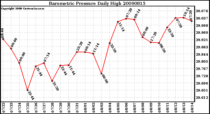 Milwaukee Weather Barometric Pressure Daily High