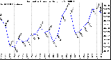 Milwaukee Weather Barometric Pressure Daily Low