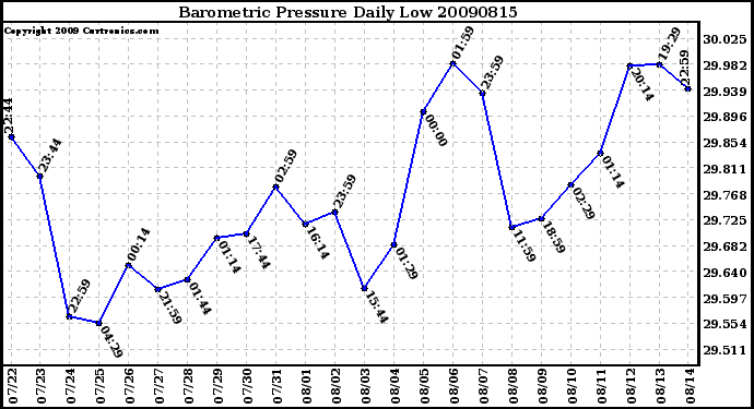 Milwaukee Weather Barometric Pressure Daily Low