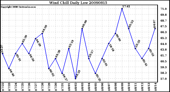 Milwaukee Weather Wind Chill Daily Low