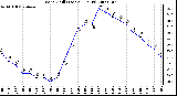 Milwaukee Weather Wind Chill (Last 24 Hours)