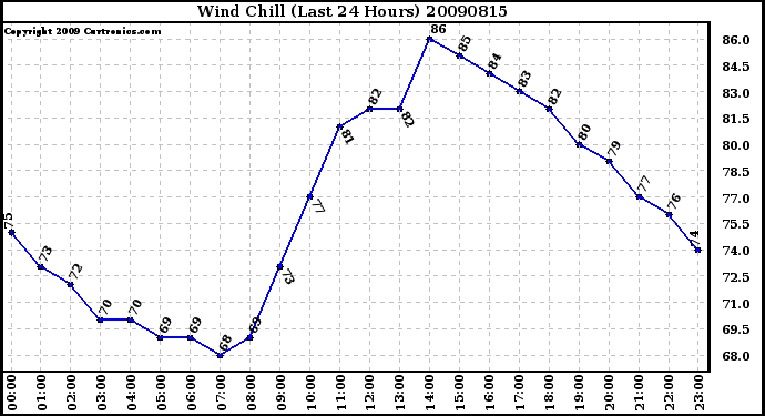 Milwaukee Weather Wind Chill (Last 24 Hours)