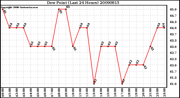 Milwaukee Weather Dew Point (Last 24 Hours)