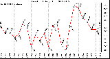 Milwaukee Weather Dew Point Daily High