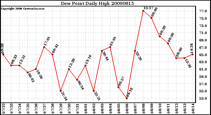 Milwaukee Weather Dew Point Daily High