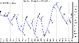 Milwaukee Weather Dew Point Daily Low