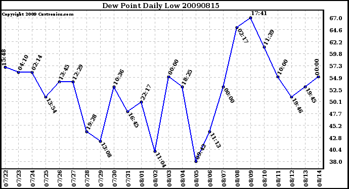 Milwaukee Weather Dew Point Daily Low