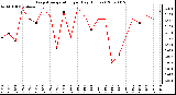 Milwaukee Weather Evapotranspiration per Day (Inches)