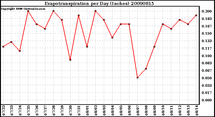 Milwaukee Weather Evapotranspiration per Day (Inches)