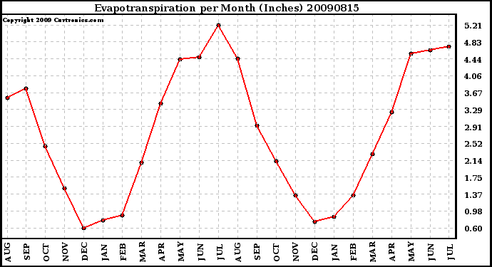 Milwaukee Weather Evapotranspiration per Month (Inches)