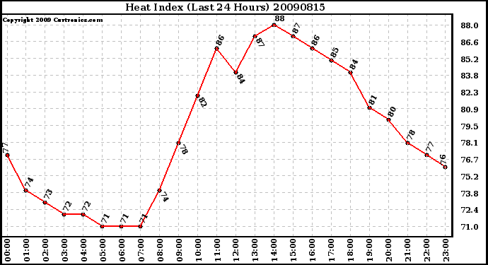 Milwaukee Weather Heat Index (Last 24 Hours)