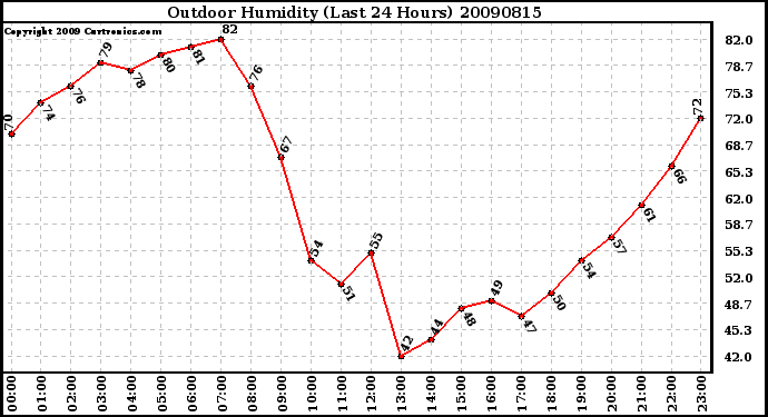 Milwaukee Weather Outdoor Humidity (Last 24 Hours)