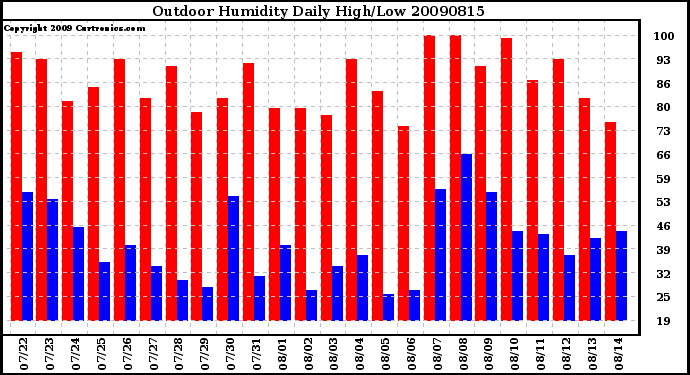 Milwaukee Weather Outdoor Humidity Daily High/Low