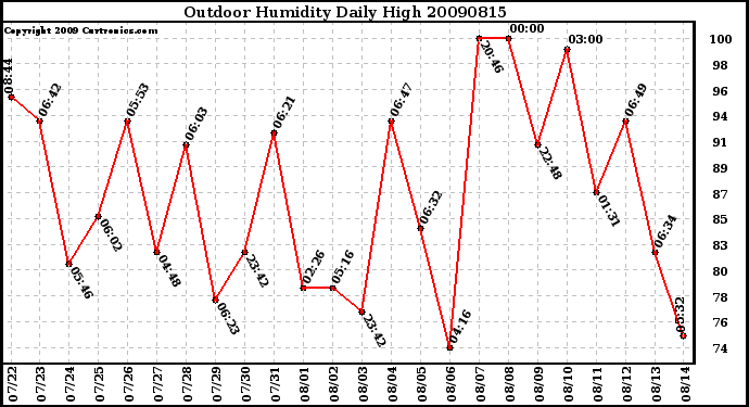 Milwaukee Weather Outdoor Humidity Daily High