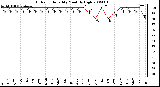 Milwaukee Weather Outdoor Humidity Monthly High