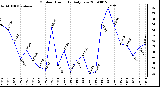 Milwaukee Weather Outdoor Humidity Daily Low