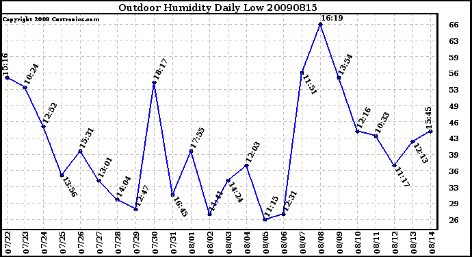 Milwaukee Weather Outdoor Humidity Daily Low