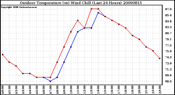 Milwaukee Weather Outdoor Temperature (vs) Wind Chill (Last 24 Hours)