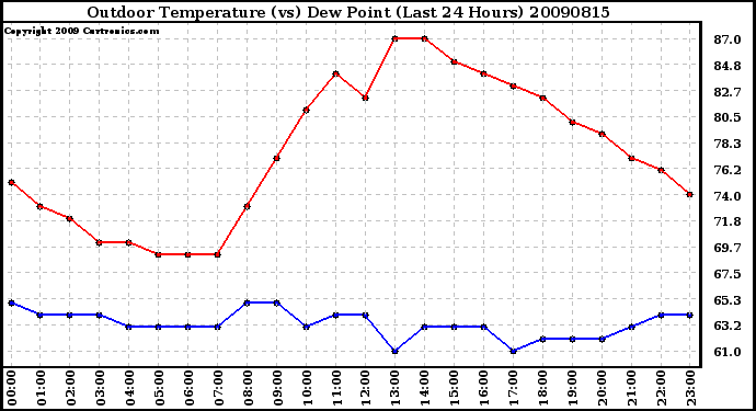 Milwaukee Weather Outdoor Temperature (vs) Dew Point (Last 24 Hours)