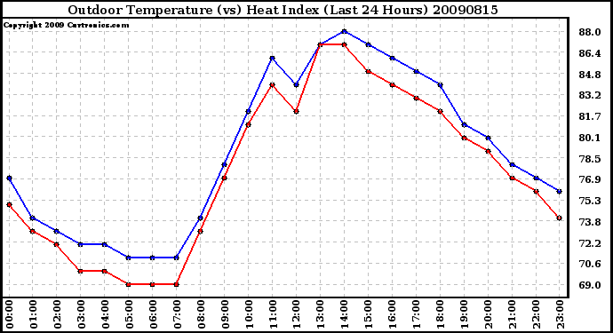 Milwaukee Weather Outdoor Temperature (vs) Heat Index (Last 24 Hours)