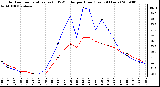 Milwaukee Weather Outdoor Temperature (vs) THSW Index per Hour (Last 24 Hours)