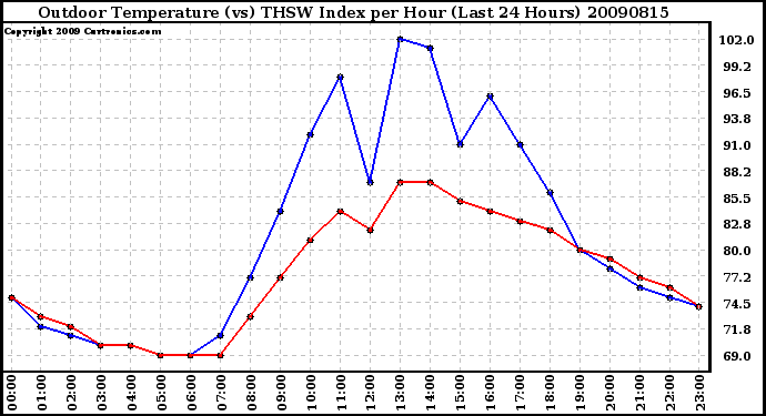 Milwaukee Weather Outdoor Temperature (vs) THSW Index per Hour (Last 24 Hours)