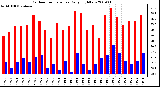 Milwaukee Weather Outdoor Temperature Daily High/Low