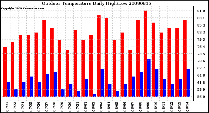 Milwaukee Weather Outdoor Temperature Daily High/Low