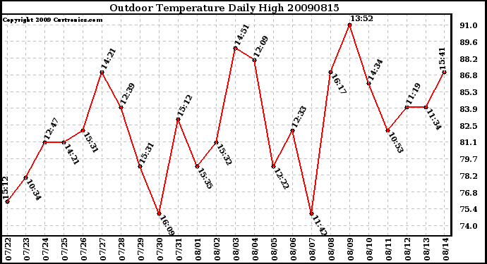 Milwaukee Weather Outdoor Temperature Daily High